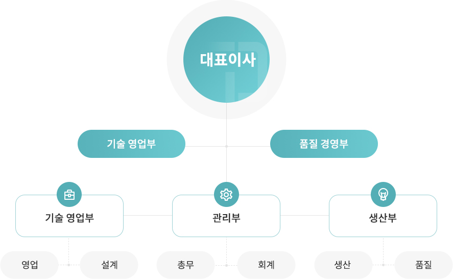 조직도