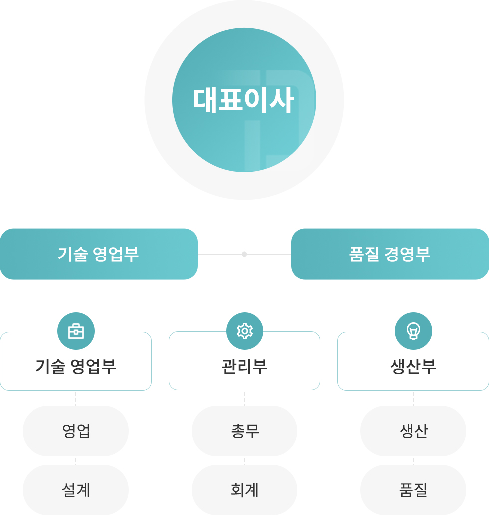조직도